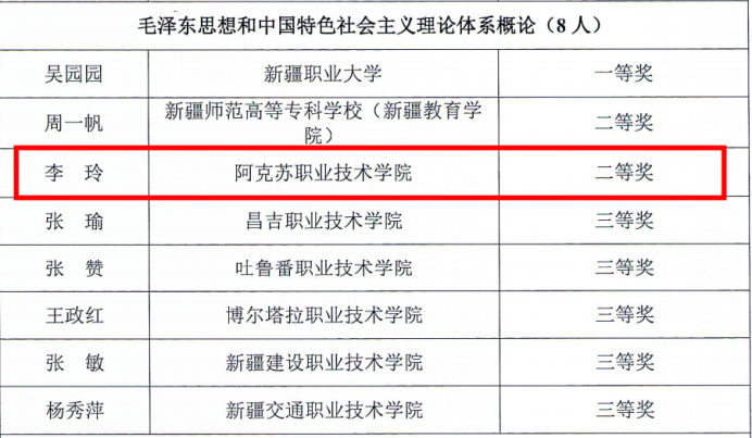 二等奖 1 ，三等奖 1！第六届自治区高校思政课教学展示活动获奖名单公布
