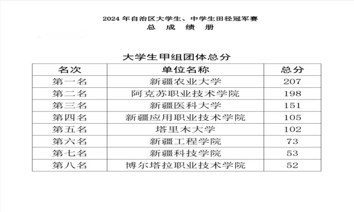【喜报】学院田径队在2024年自治区大学生、中学生田径冠军赛勇创佳绩