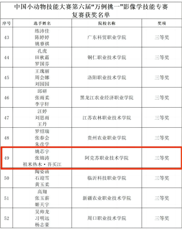 学院在中国小动物技能大赛第六届“万例挑一”影像学技能专赛复赛中荣获三等奖